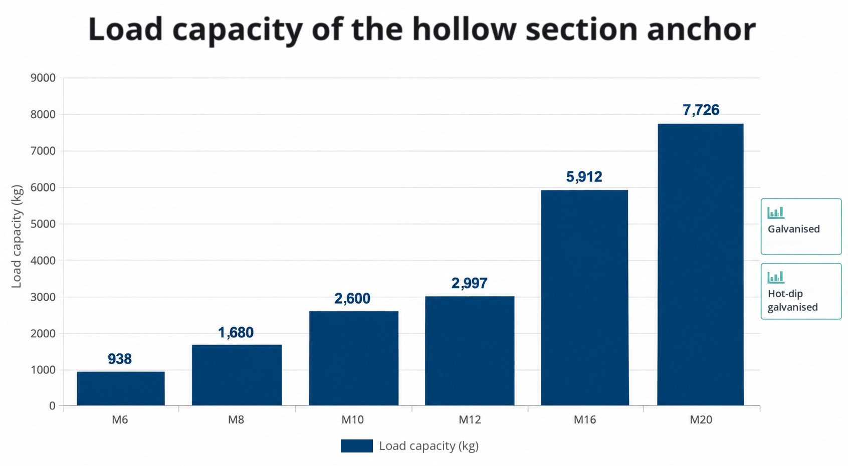 Load capacity of the hollow section anchor by size: M6 938 kg, M8 1,680 kg, M10 2,600 kg, M12 2,997 kg, M16 5,912 kg, M20 7,726 kg