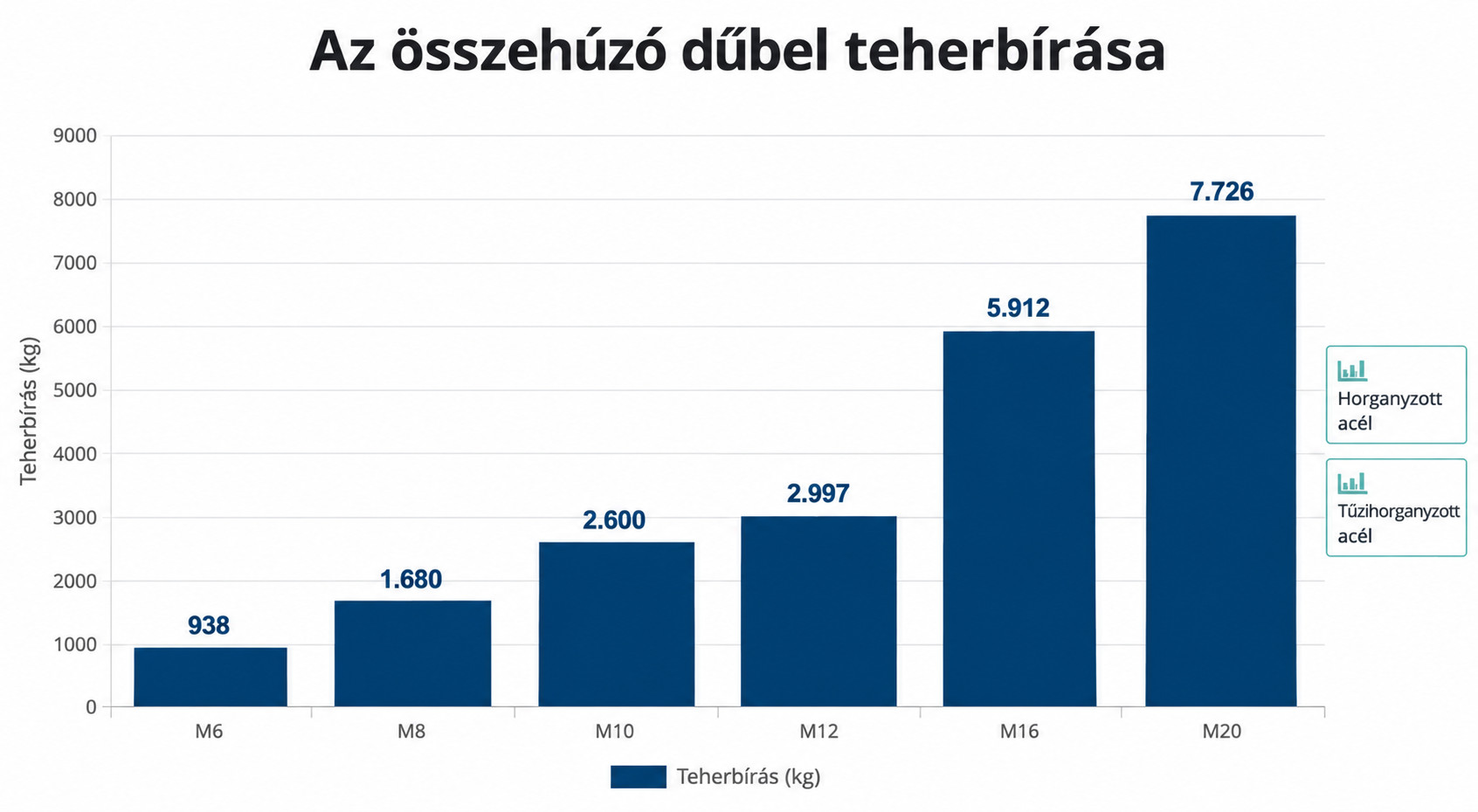 Az összehúzó dűbel teherbírása méretenként: M6 938 kg, M8 1680 kg, M10 2600 kg, M12 2997 kg, M16 5912 kg, M20 7726 kg