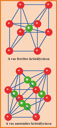 The crystal structure of iron