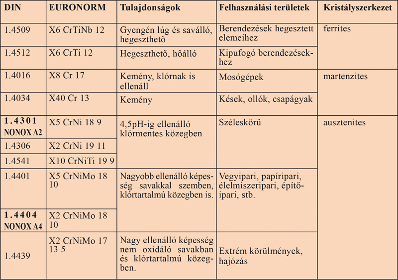 Corrosion-resistant alloys