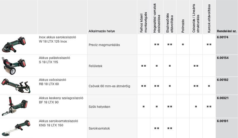 Metabo cordless power tool family for machining inox materials