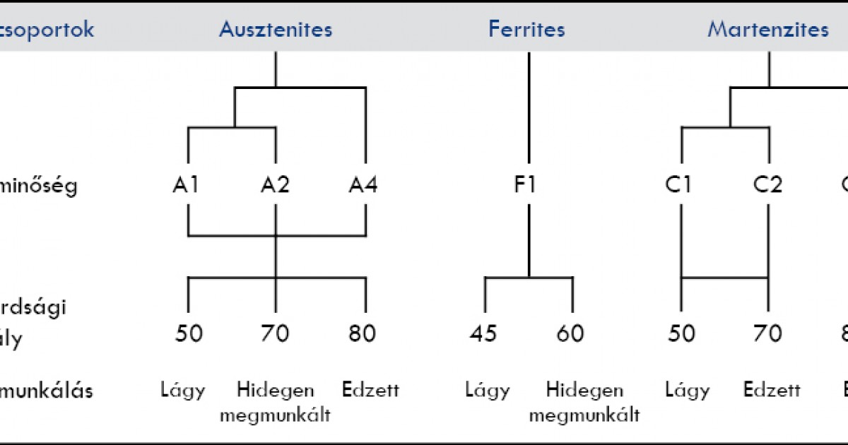 Designations of stainless steels
