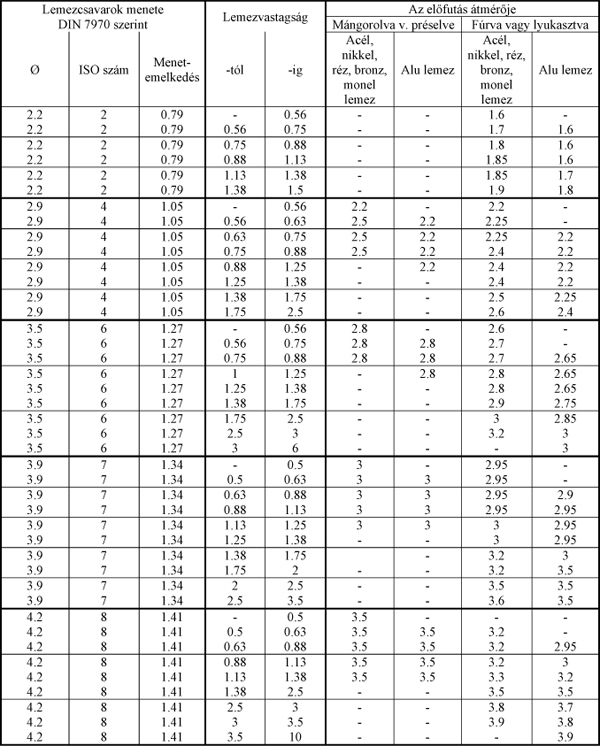 Guide to the use of self-tapping screws