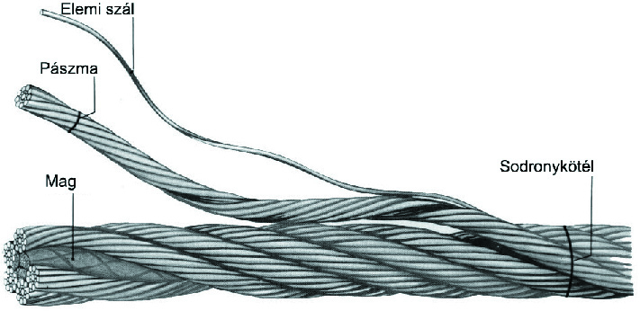 Wire rope, steel rope